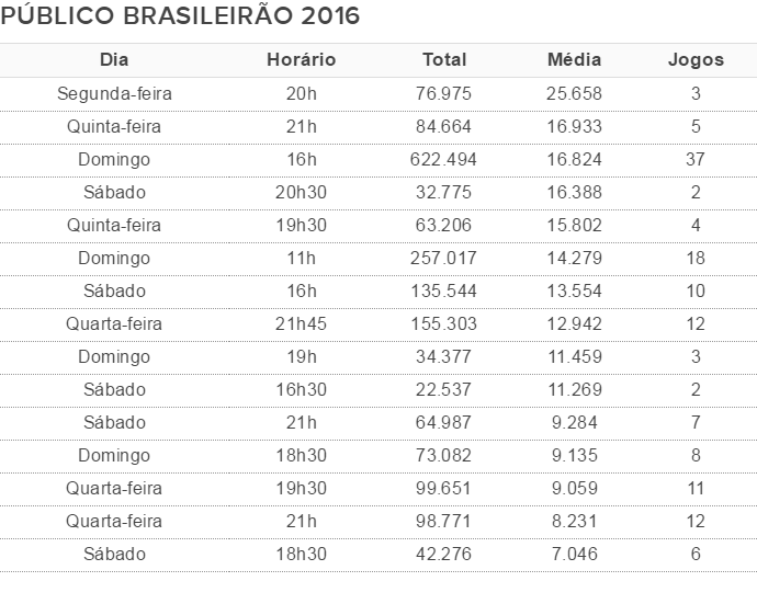 Números mostram que jogos do Brasileiro às segundas são um sucesso