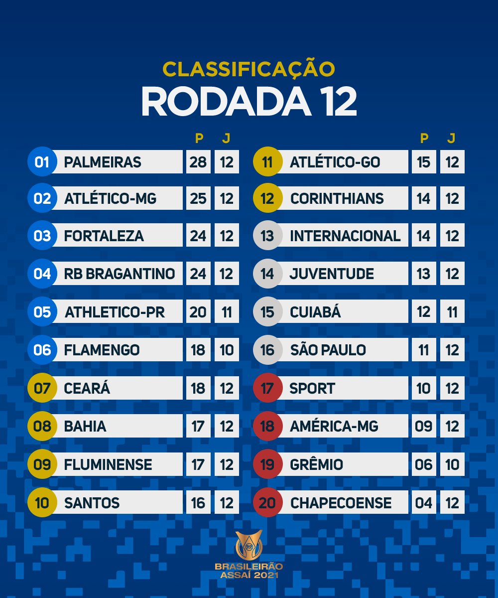 A classificação do Brasileirão Série A após os jogos de sábado pela 18ª  rodada