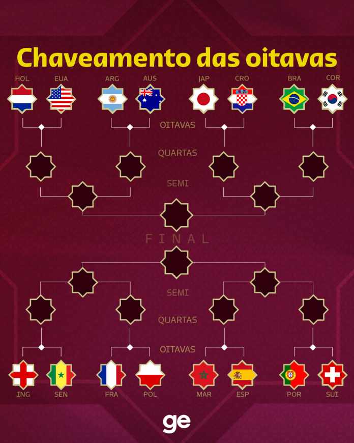 Agora é mata mata Confira como ficou o chaveamento das oitavas da Copa