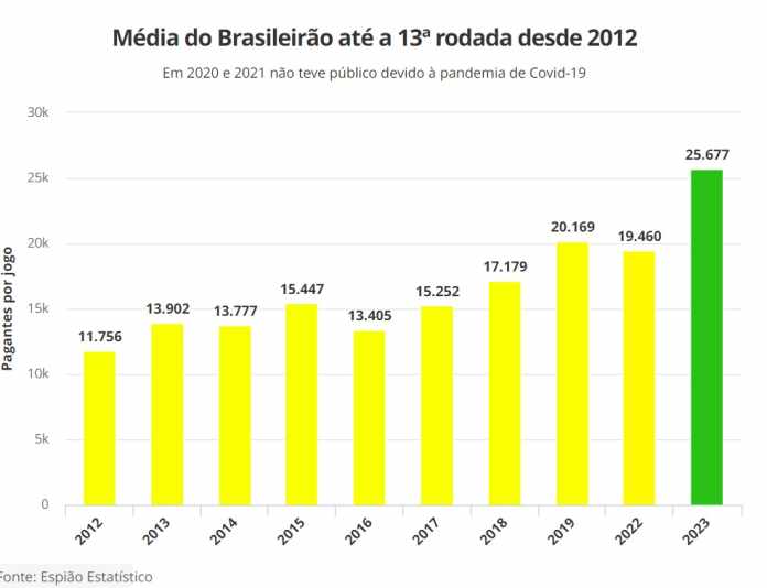 Brasileiro 2023 tem a melhor média de público dos últimos 12 anos Veja