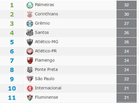 Corinthians x Ponte Preta, Palmeiras x Grêmio saiba onde assistir aos  jogos do domingo