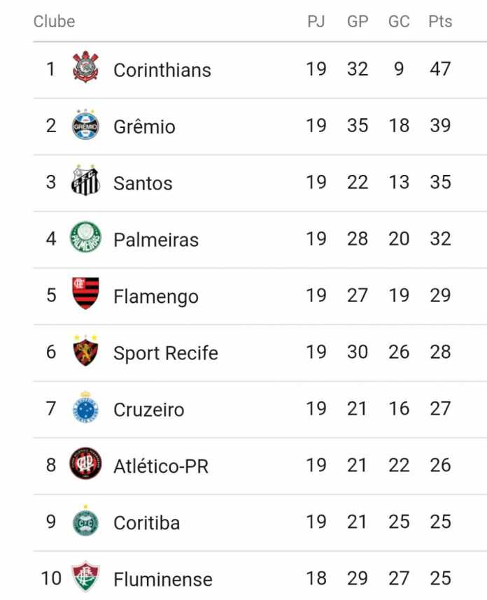 Veja Como Ficou A Classificação Do Campeonato Brasileiro Ao Final Do 1º