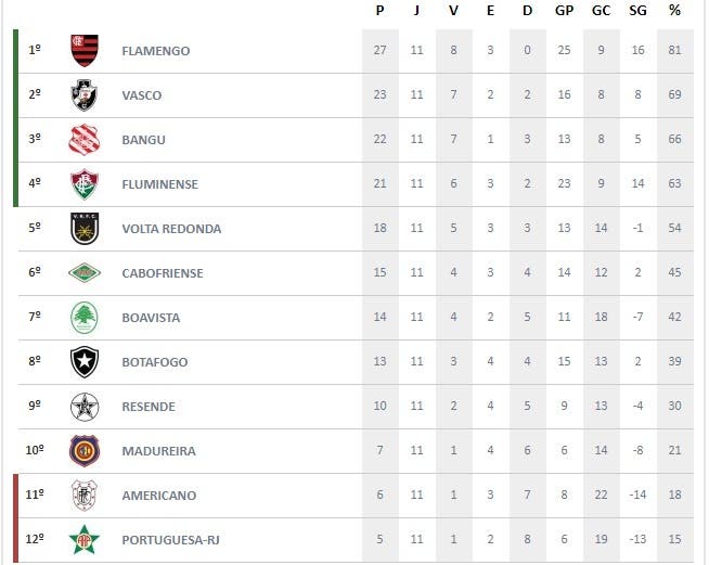 Veja como ficou a classificação geral do Carioca e a posição final do