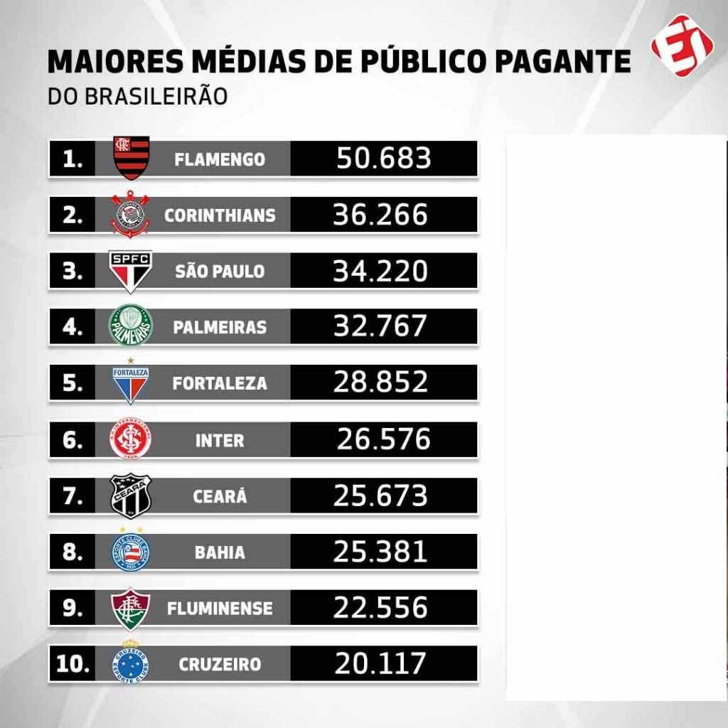 Campinense registra a maior média de público pagante do futebol paraibano  em 2021