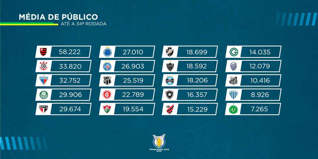 Confira o ranking de média de público atualizado do Brasileiro