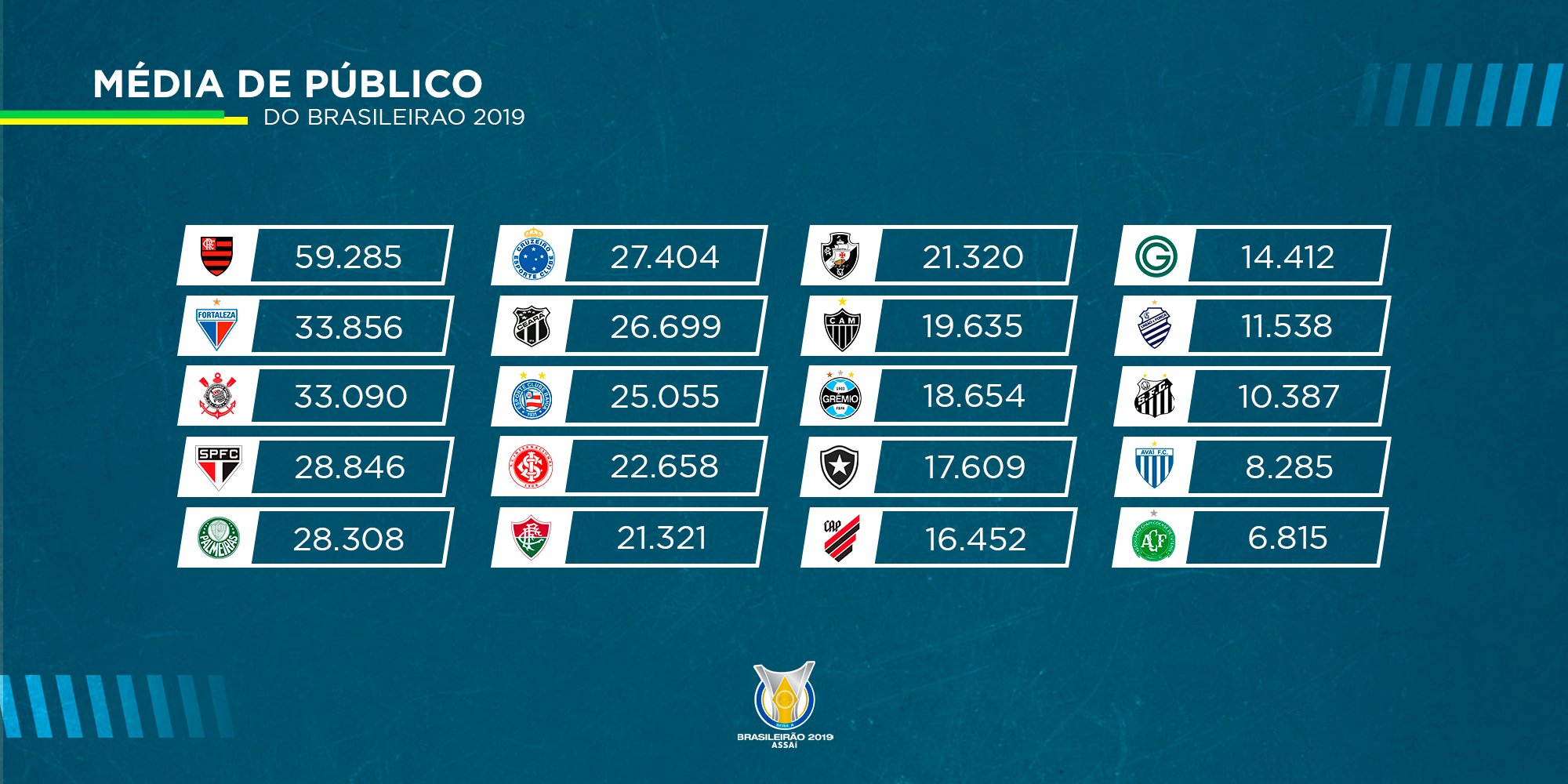 Veja Como Ficou O Ranking Final De Média De Público Presente No