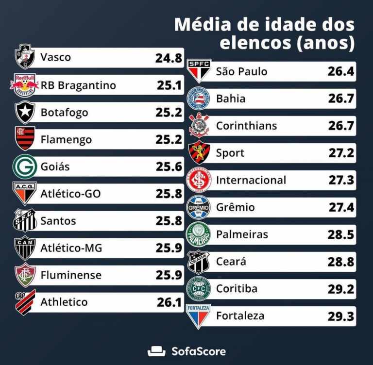 Saiba As Médias De Idade Dos Times Que Jogarão A Série A Do Brasileiro Fluminense Últimas 4168