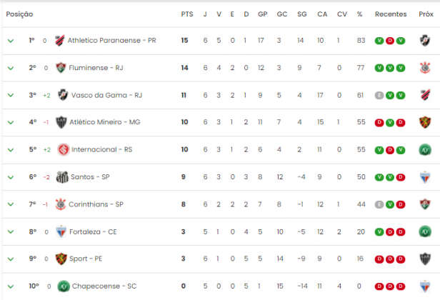 Veja Como Ficou A Classificação Do Grupo Do Fluminense No Brasileiro ...