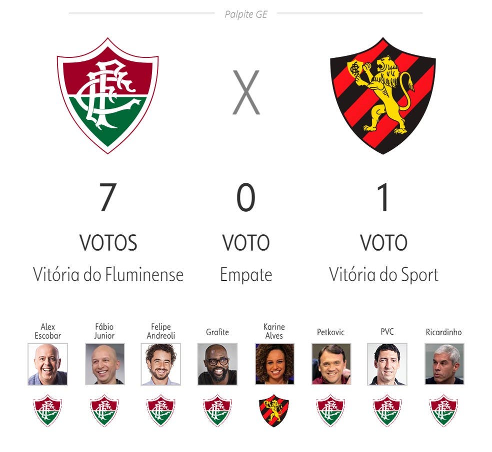 Maioria dos jornalistas dos Canais Globo apostam em vitória do Fluminense  contra o Botafogo - Fluminense: Últimas notícias, vídeos, onde assistir e  próximos jogos
