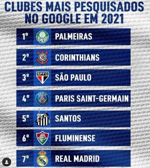 Corinthians foi o termo mais pesquisado do mundo no Google no dia