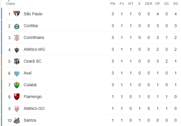 Classificação atualizada e resultados deste domingo do Brasileirão