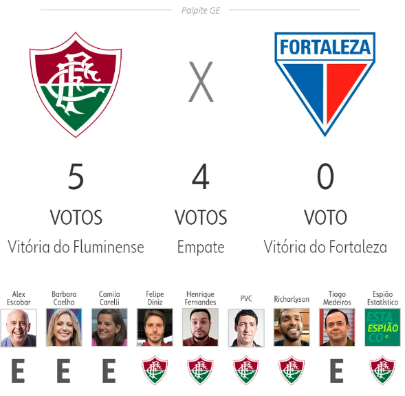 Fortaleza x Fluminense: notícias, provável escalação e palpite