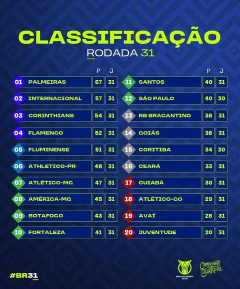 Faltam quatro rodadas para o fim do Campeonato Brasileiro; palmeiras é o  líder