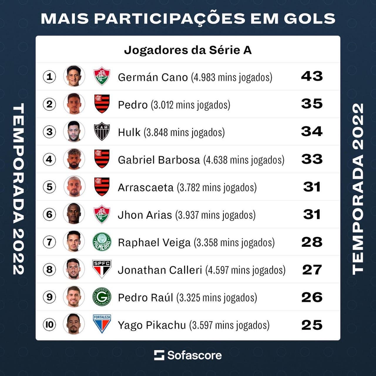 Cano é o jogador com mais gols na temporada 2022 em todo o mundo