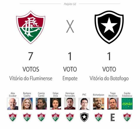 Fluminense, Botafogo ou empate? Veja os palpites dos apresentadores e  comentaristas da Globo e do SporTV - EXPLOSÃO TRICOLOR