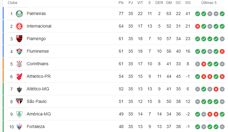 Liga Fluminense de Futebol Americano (LiFFA) - Segue tabela atualizada da  Liga Fluminense de Futebol Americano (LiFFA) 2017, após a rodada tripla do  final de semana. Tem muita bola oval pra voar