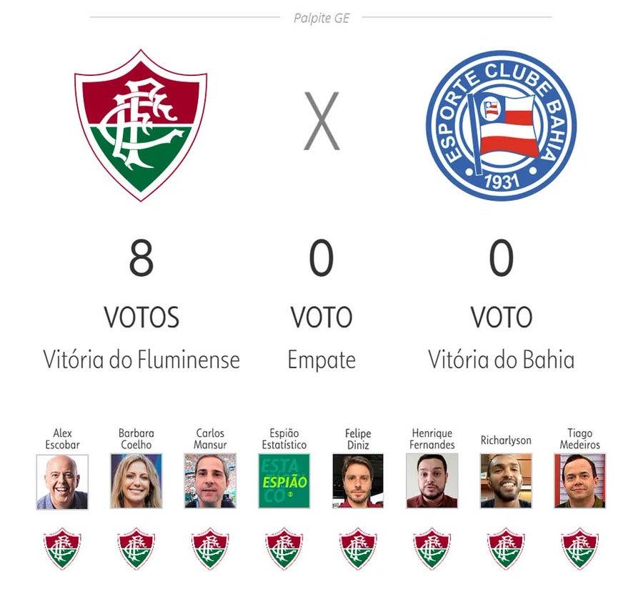 Jornalistas da Globo apostam em triunfo do Bahia contra o Fluminense