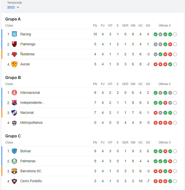 Copa Libertadores 2023: Os jogos e resultados da 5ª rodada da fase