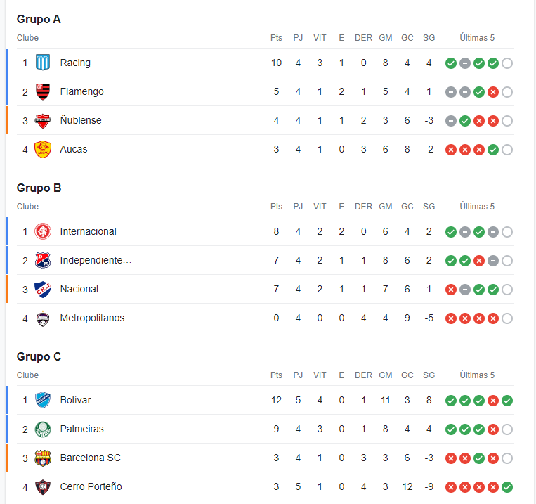 Libertadores Resultados De Terça Demais Partidas E Situações Dos Grupos Fluminense Últimas 3131