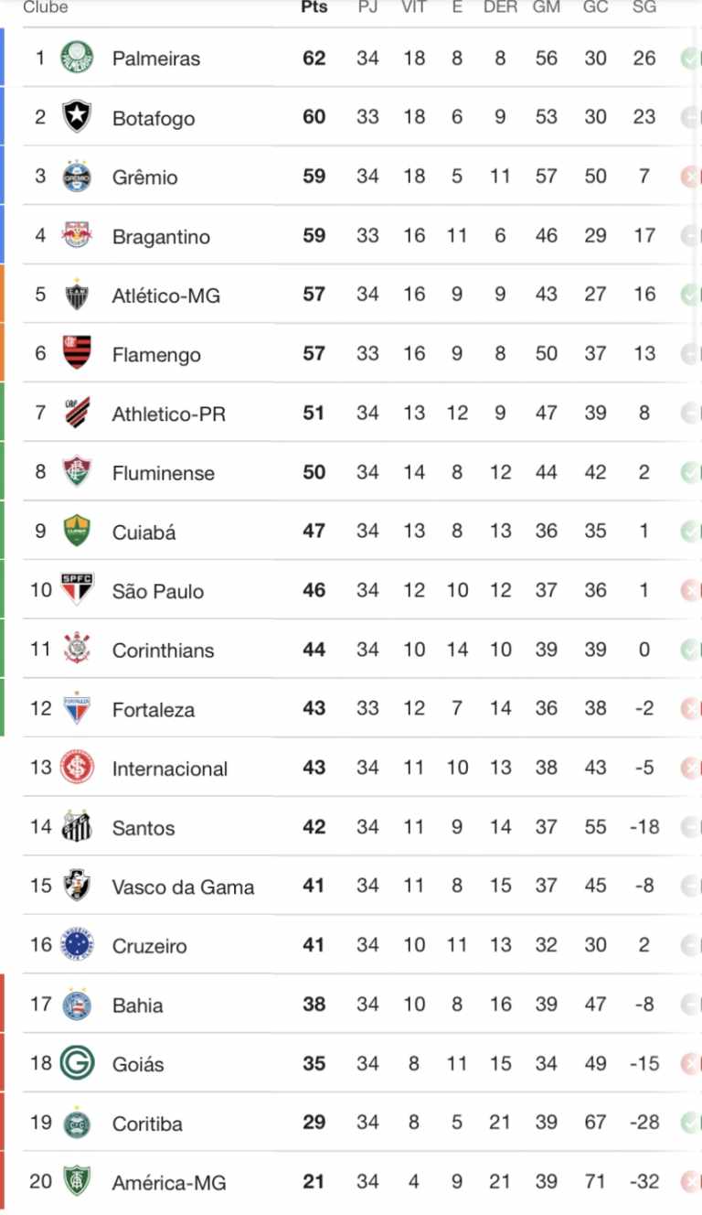 Brasileirão Teve Dois Jogos Nesta Quarta; Veja A Tabela Atualizada ...