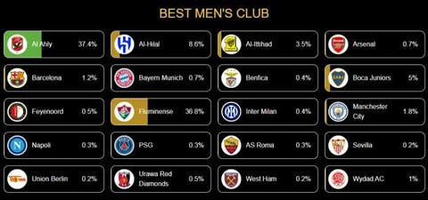 Fluminense é indicado ao prêmio de melhor time do mundo. Você pode votar